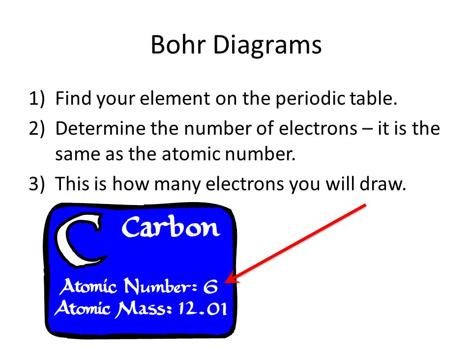 Bohr Diagrams 1)Find your element on the periodic table.