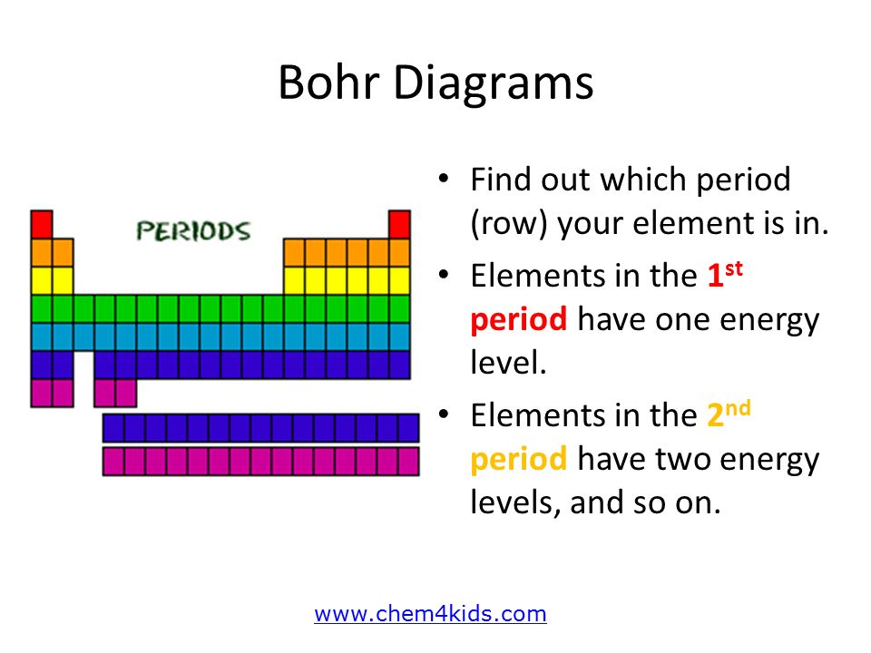 Bohr Diagrams Find out which period (row) your element is in.