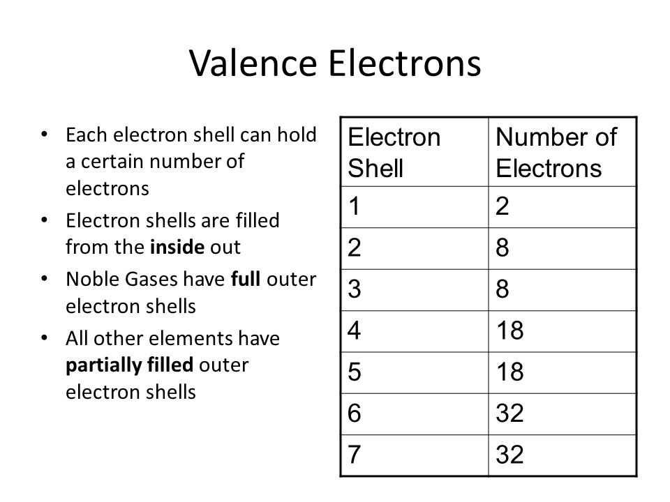 Valence Electrons Each electron shell can hold a certain number of electrons Electron shells are filled from the inside out Noble Gases have full outer electron shells All other elements have partially filled outer electron shells Electron Shell Number of Electrons