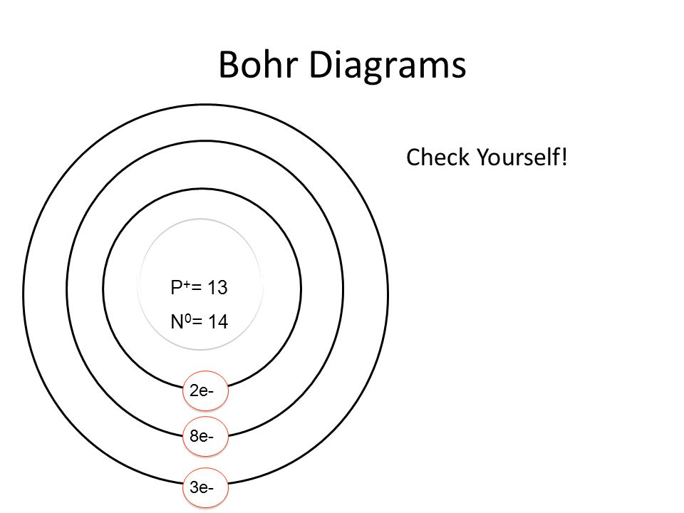 Bohr Diagrams Check Yourself! P + = 13 N 0 = 14 2e- 8e- 3e-