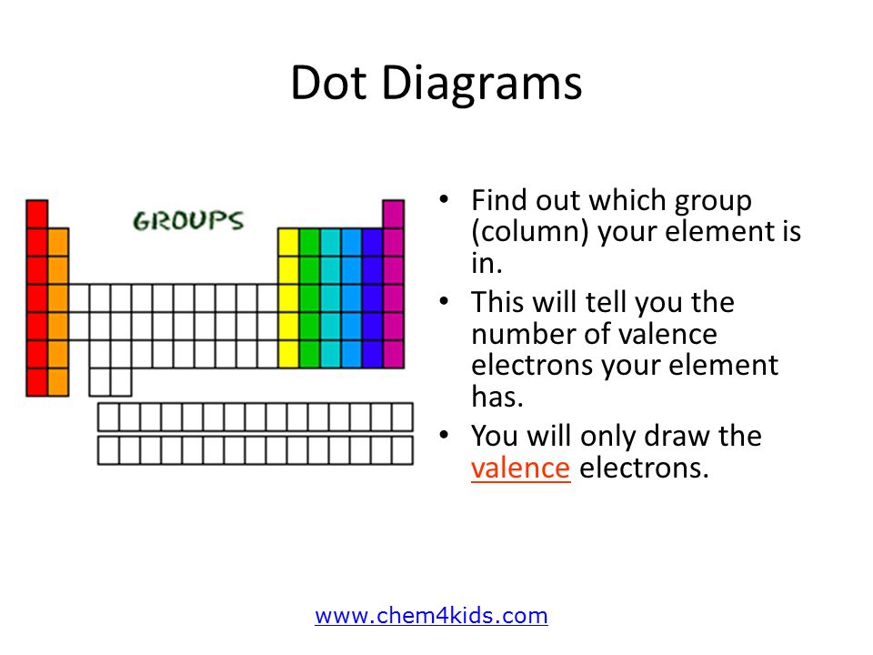 Dot Diagrams Find out which group (column) your element is in.