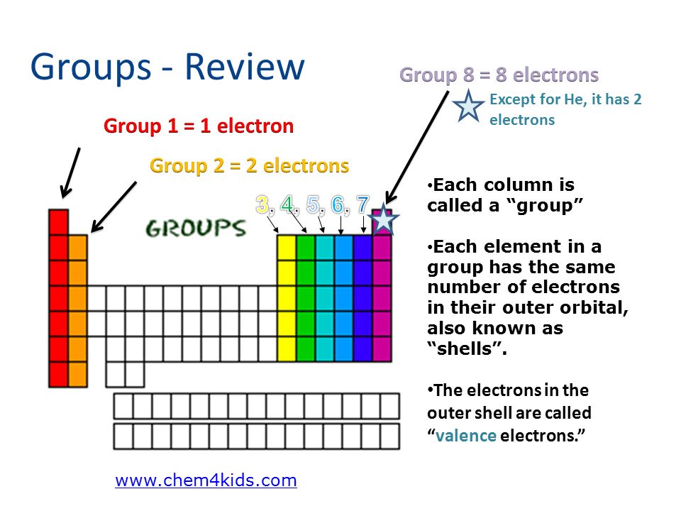 Groups - Review Each column is called a group Each element in a group has the same number of electrons in their outer orbital, also known as shells .