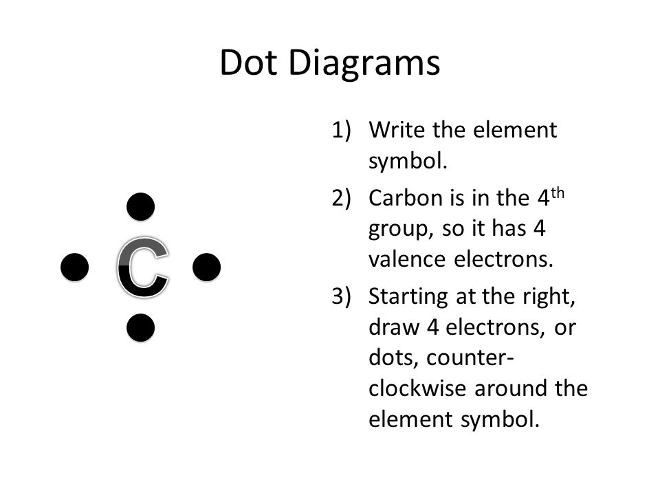 Dot Diagrams 1)Write the element symbol.