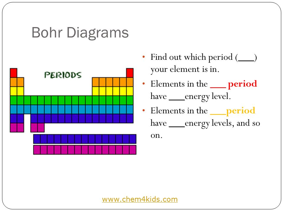 Bohr Diagrams Find out which period (___) your element is in.