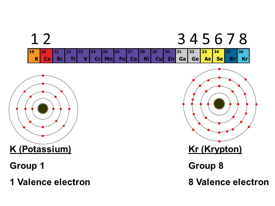 K (Potassium) Group 1 1 Valence electron Kr (Krypton) Group 8 8 Valence electron 4 th Shell