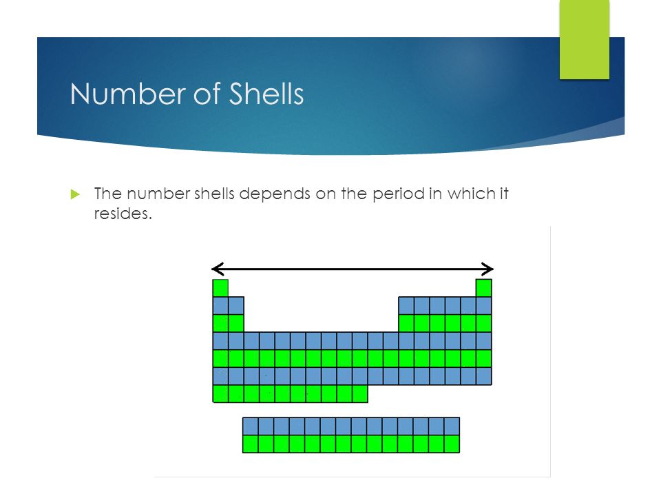 Number of Shells  The number shells depends on the period in which it resides.
