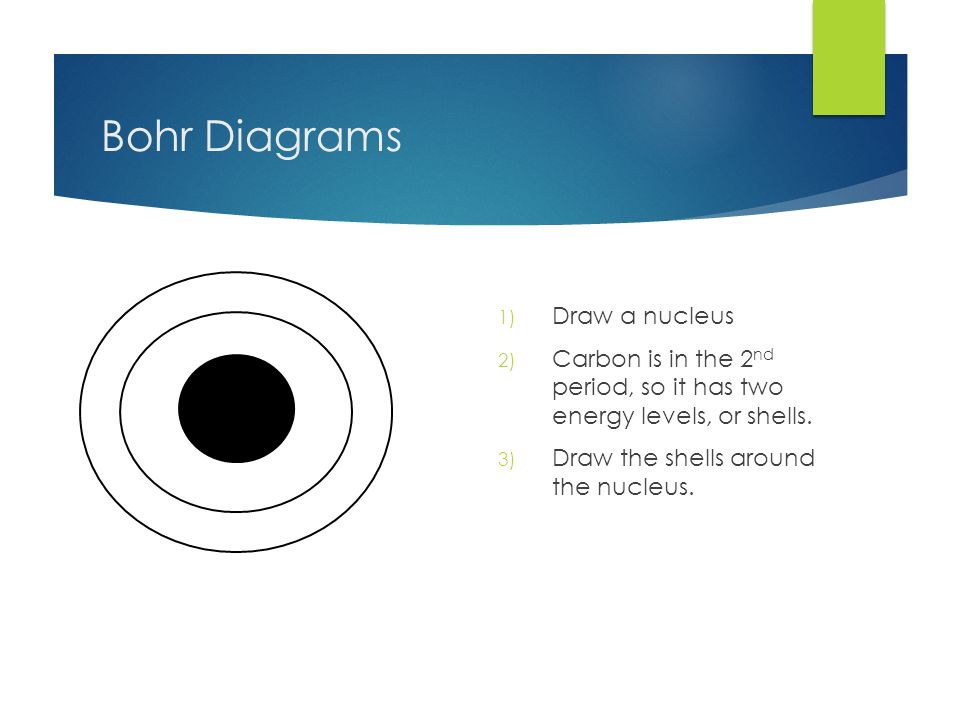 Bohr Diagrams 1) Draw a nucleus 2) Carbon is in the 2 nd period, so it has two energy levels, or shells.