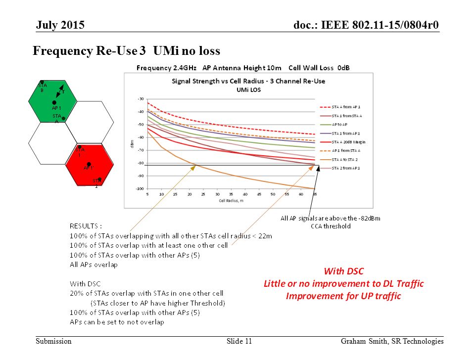 doc.: IEEE /0804r0 Submission July 2015 Graham Smith, SR TechnologiesSlide 11 Frequency Re-Use 3 UMi no loss