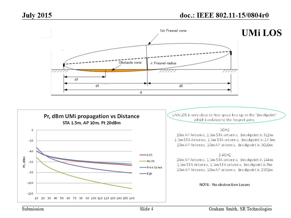 doc.: IEEE /0804r0 Submission July 2015 Graham Smith, SR TechnologiesSlide 4 UMi LOS