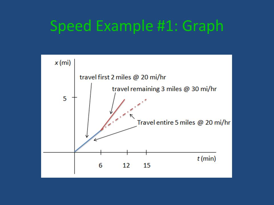 Speed Example #1: Graph