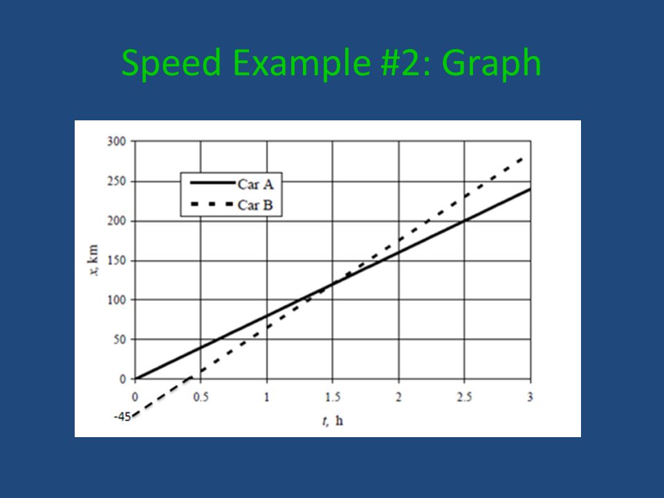 Speed Example #2: Graph
