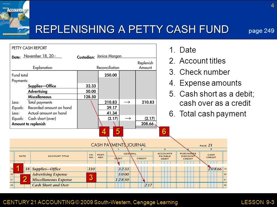 CENTURY 21 ACCOUNTING © 2009 South-Western, Cengage Learning 4 LESSON 9-3 REPLENISHING A PETTY CASH FUND 56 page Date 2.Account titles 3.Check number 4.Expense amounts 5.Cash short as a debit; cash over as a credit Total cash payment