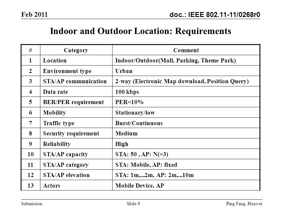 doc.: IEEE /0268r0 Feb 2011 Ping Fang, Huawei Submission Slide 9 Indoor and Outdoor Location: Requirements #CategoryComment 1LocationIndoor/Outdoor(Mall, Parking, Theme Park) 2Environment typeUrban 3STA/AP communication2-way (Electronic Map download, Position Query) 4Data rate100 kbps 5BER/PER requirementPER<10% 6MobilityStationary/low 7Traffic typeBurst/Continuous 8Security requirementMedium 9ReliabilityHigh 10STA/AP capacitySTA: 50, AP: N(>3) 11STA/AP categorySTA: Mobile, AP: fixed 12STA/AP elevationSTA: 1m,..,2m, AP: 2m,..,10m 13ActorsMobile Device, AP