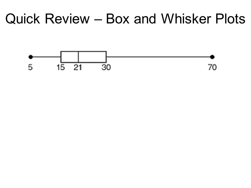 Quick Review – Box and Whisker Plots