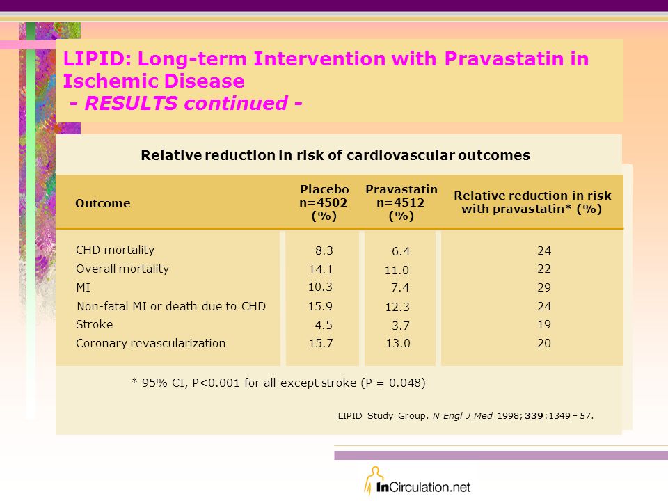LIPID: Long-term Intervention with Pravastatin in Ischemic Disease - RESULTS continued - LIPID Study Group.N Engl J Med 1998;339:1349–57.