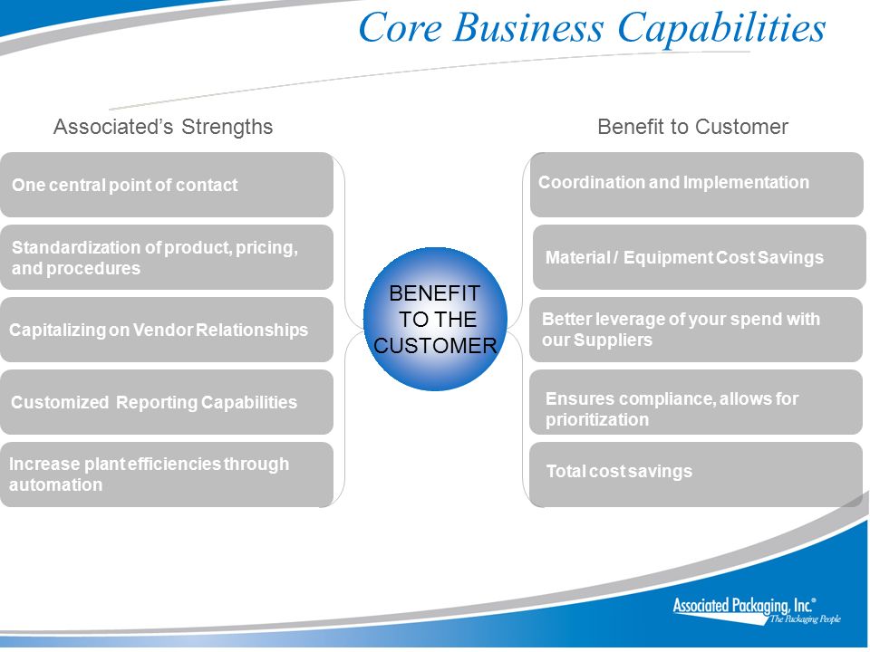 Core Business Capabilities One central point of contact Standardization of product, pricing, and procedures Capitalizing on Vendor Relationships Coordination and Implementation Material / Equipment Cost Savings Better leverage of your spend with our Suppliers BENEFIT TO THE CUSTOMER Customized Reporting Capabilities Ensures compliance, allows for prioritization Associated’s StrengthsBenefit to Customer Increase plant efficiencies through automation Total cost savings