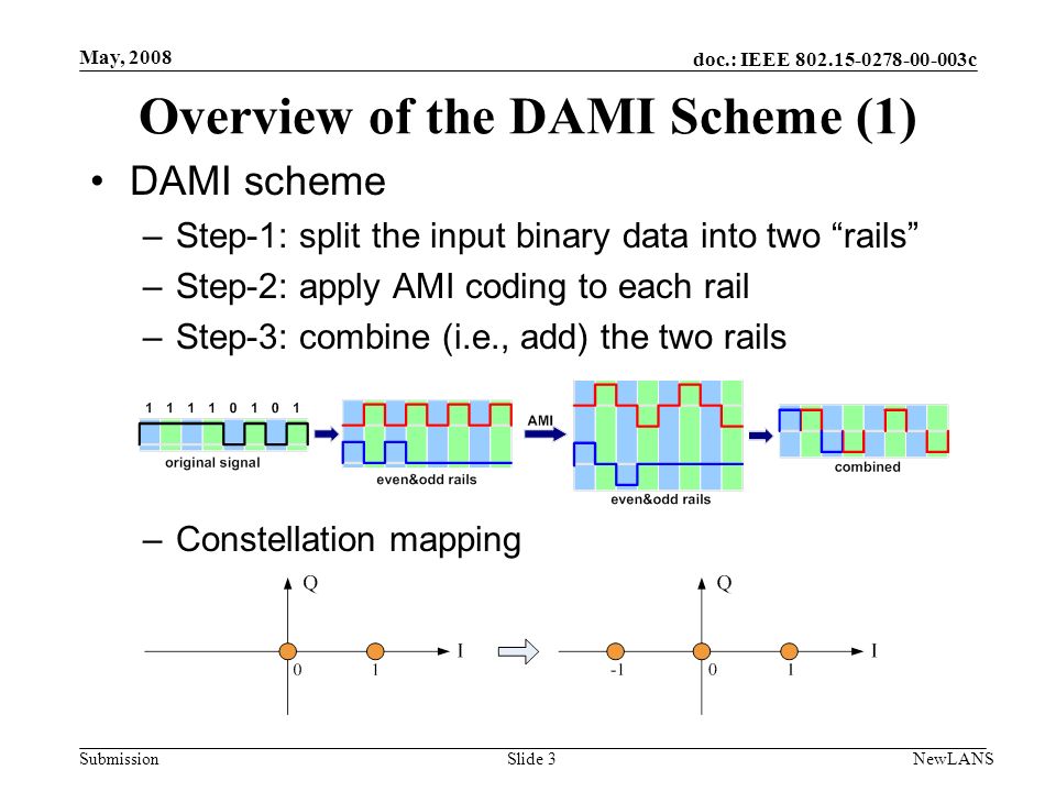 doc.: IEEE c Submission May, 2008 NewLANSSlide 3 Overview of the DAMI Scheme (1) DAMI scheme –Step-1: split the input binary data into two rails –Step-2: apply AMI coding to each rail –Step-3: combine (i.e., add) the two rails –Constellation mapping