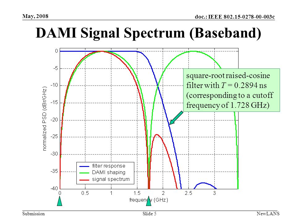 doc.: IEEE c Submission May, 2008 NewLANSSlide 5 DAMI Signal Spectrum (Baseband) square-root raised-cosine filter with T = ns (corresponding to a cutoff frequency of GHz)