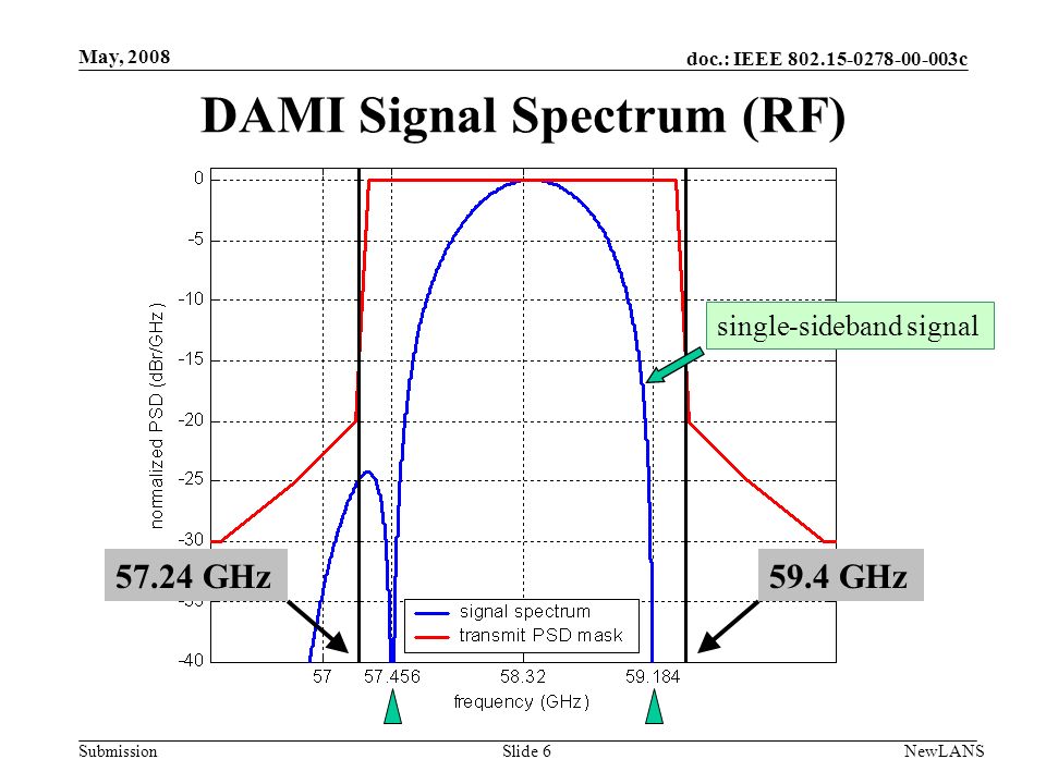doc.: IEEE c Submission May, 2008 NewLANSSlide 6 DAMI Signal Spectrum (RF) single-sideband signal 59.4 GHz57.24 GHz