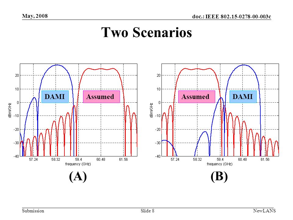 doc.: IEEE c Submission May, 2008 NewLANSSlide 8 Two Scenarios (A) (B) AssumedDAMIAssumedDAMI