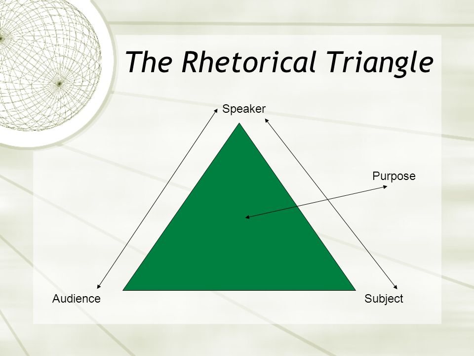 The Rhetorical Triangle Speaker SubjectAudience Purpose