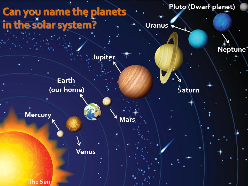 Mercury Venus Earth (our home) Mars Jupiter Saturn Uranus Neptune Pluto (Dwarf planet) The Sun