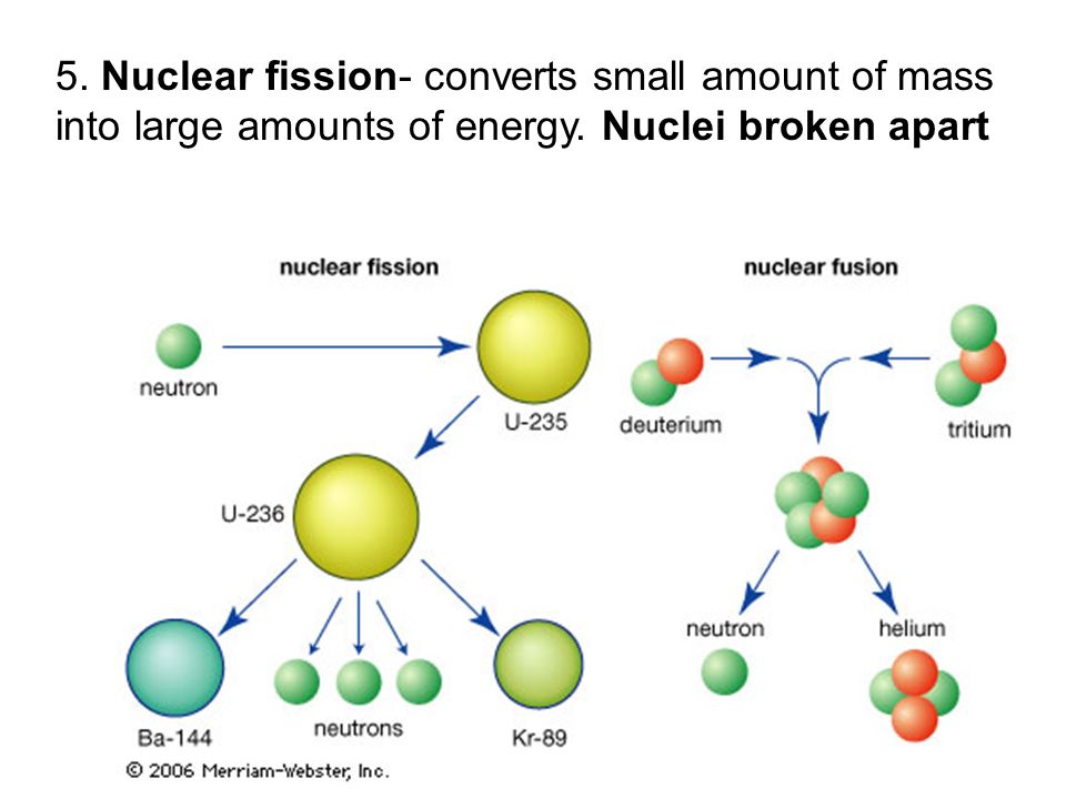 5. Nuclear fission- converts small amount of mass into large amounts of energy. Nuclei broken apart