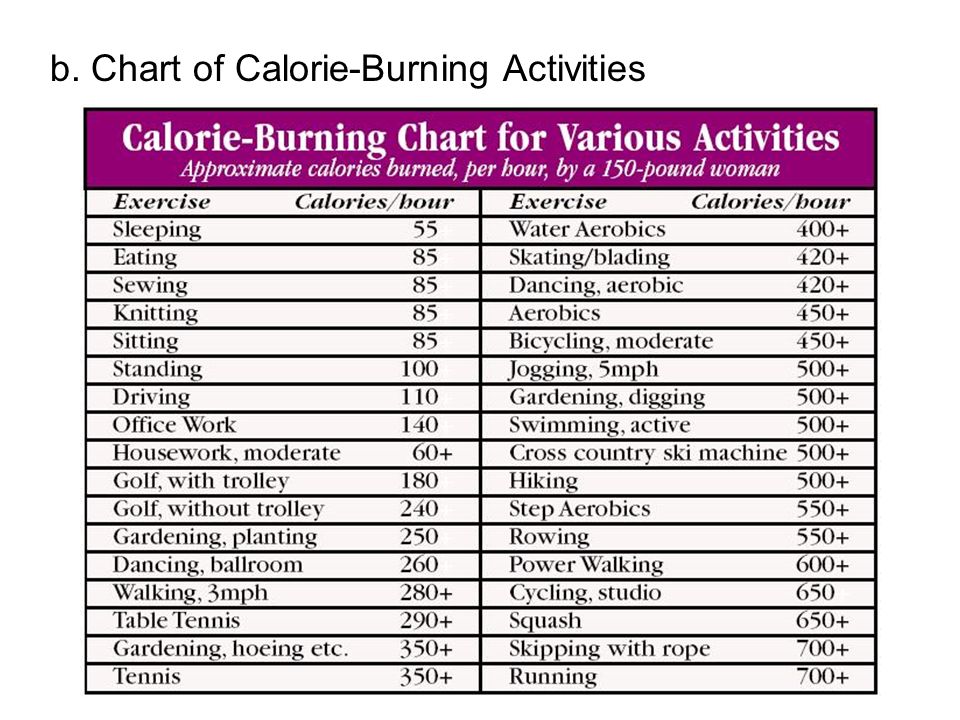 b. Chart of Calorie-Burning Activities