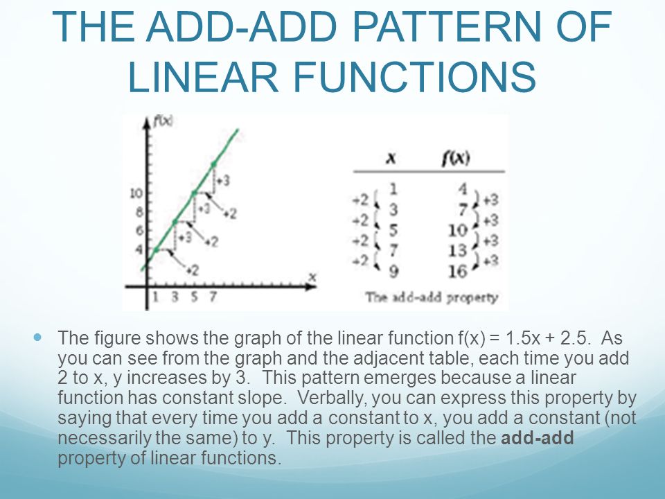 Warm Up Write The General Equation Of A Linear The Add Pattern Of Linear Functions Figure Shows Graph