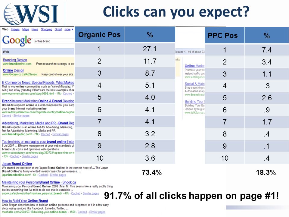 Organic Pos% PPC Pos% Clicks can you expect.