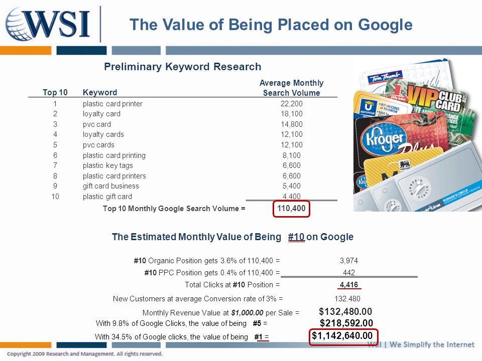 With 9.8% of Google Clicks, the value of being #5 = $218, With 34.5% of Google clicks, the value of being #1 = $1,142, New Customers at average Conversion rate of 3% = The Estimated Monthly Value of Being #10 on Google #10 Organic Position gets 3.6% of 110,400 =3,974 #10 PPC Position gets 0.4% of 110,400 =442 Total Clicks at #10 Position =4,416 Monthly Revenue Value at $1, per Sale = $132, Preliminary Keyword Research Top 10Keyword Average Monthly Search Volume 1plastic card printer22,200 2loyalty card18,100 3pvc card14,800 4loyalty cards12,100 5pvc cards12,100 6plastic card printing8,100 7plastic key tags6,600 8plastic card printers6,600 9gift card business5,400 10plastic gift card4,400 Top 10 Monthly Google Search Volume = 110,400 The Value of Being Placed on Google