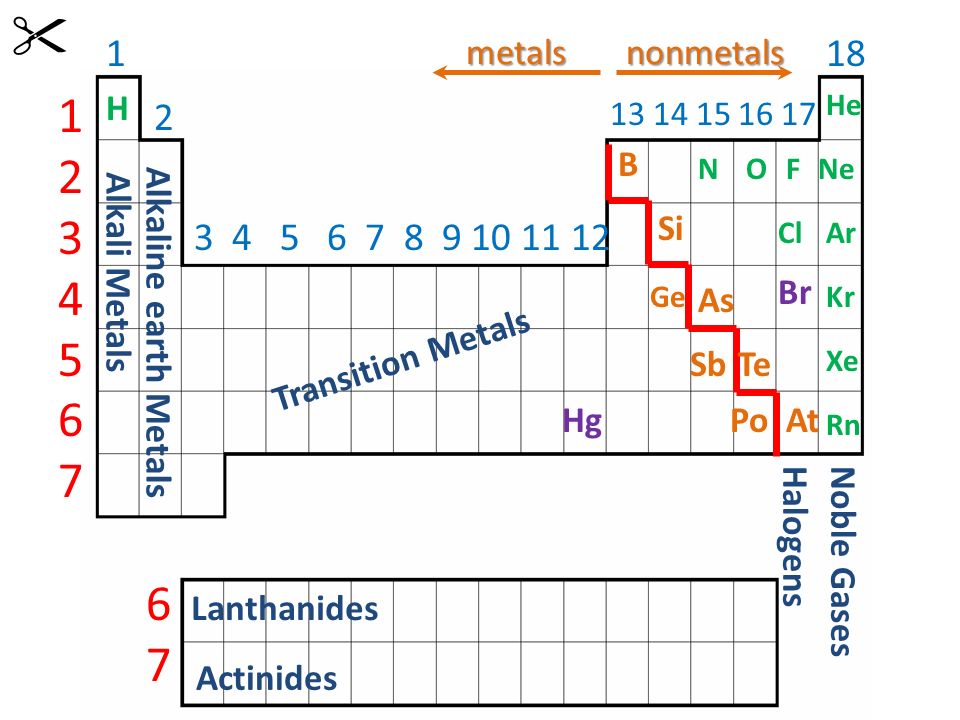 Periodic Table where are the lanthanides and actinides placed on the periodic table : Physical Science Unit 3: Periodic Table and Bonding Day One ...