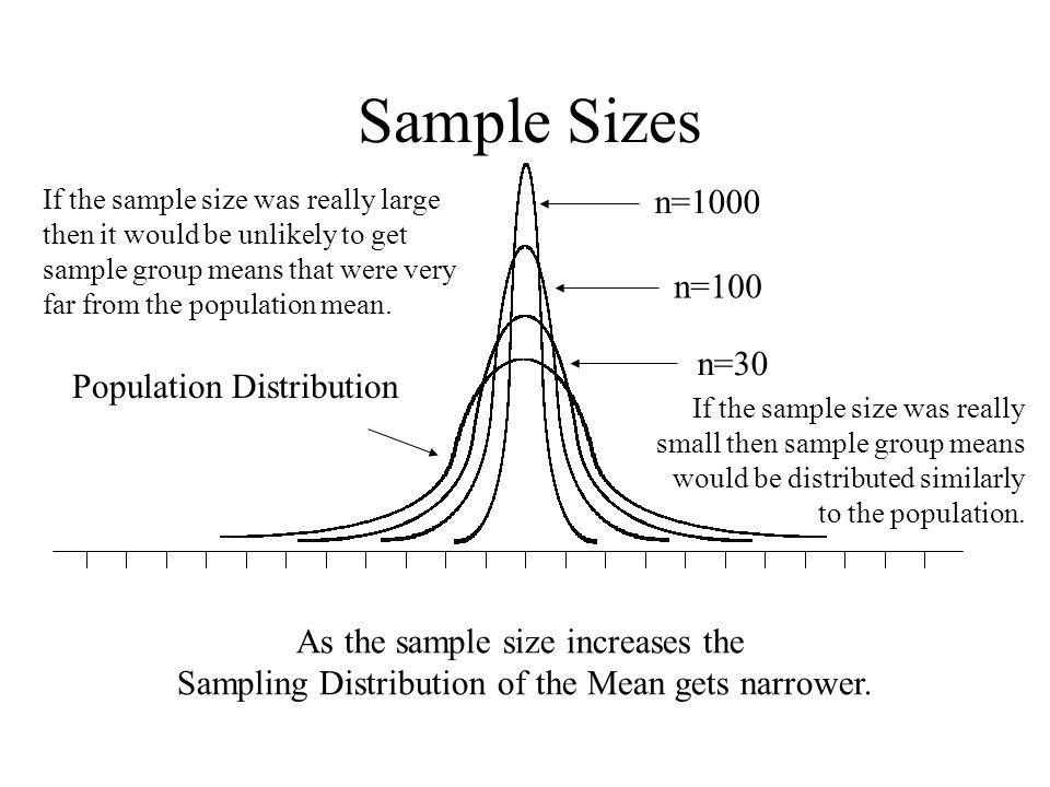 inferential statistics population curve mean mean group of ppt download what happens to the mean when the sample size increases