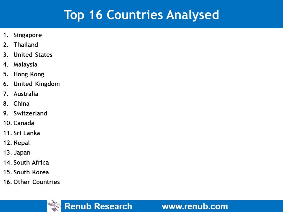 Renub Research   Top 16 Countries Analysed 1.Singapore 2.Thailand 3.United States 4.Malaysia 5.Hong Kong 6.United Kingdom 7.Australia 8.China 9.Switzerland 10.Canada 11.Sri Lanka 12.Nepal 13.Japan 14.South Africa 15.South Korea 16.Other Countries