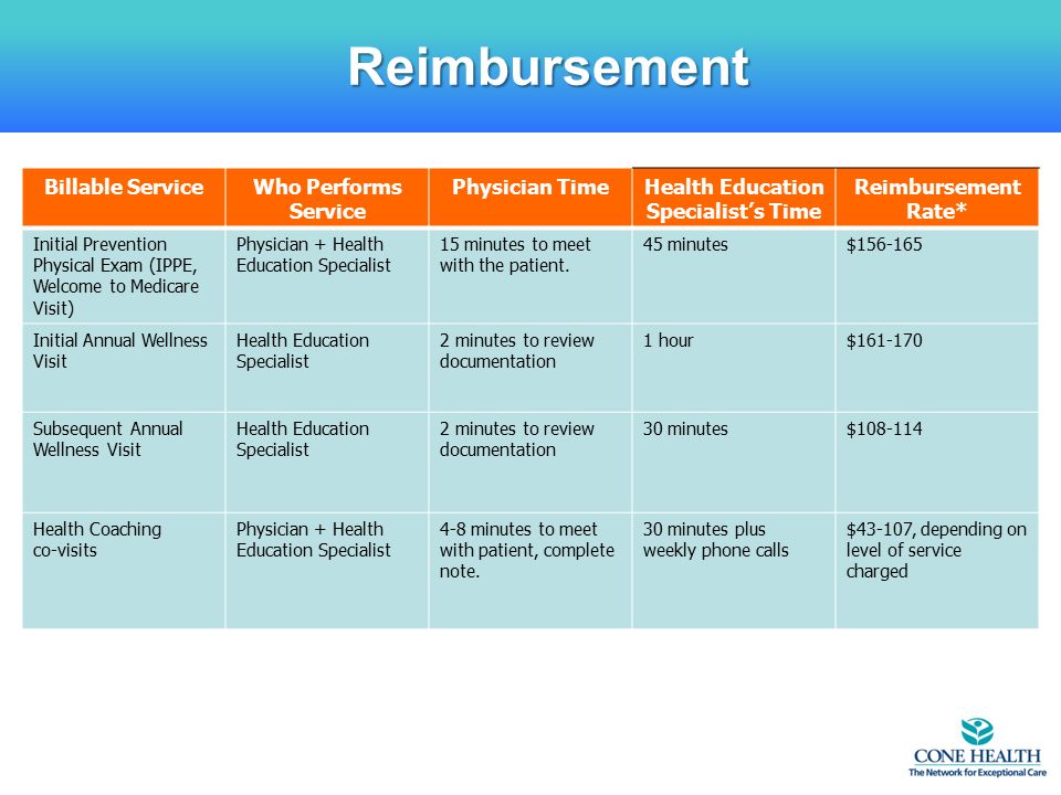 Reimbursement Billable ServiceWho Performs Service Physician TimeHealth Education Specialist’s Time Reimbursement Rate* Initial Prevention Physical Exam (IPPE, Welcome to Medicare Visit) Physician + Health Education Specialist 15 minutes to meet with the patient.