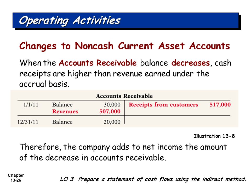chapter 13-26 changes to noncash current asset accounts