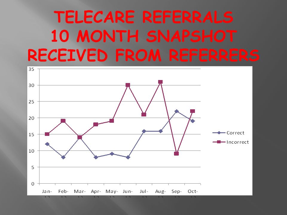 TELECARE REFERRALS 10 MONTH SNAPSHOT RECEIVED FROM REFERRERS