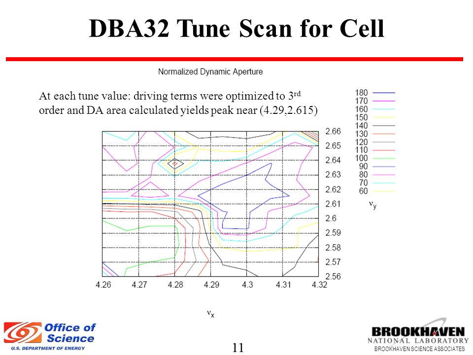 11 BROOKHAVEN SCIENCE ASSOCIATES 11 BROOKHAVEN SCIENCE ASSOCIATES DBA32 Tune Scan for Cell At each tune value: driving terms were optimized to 3 rd order and DA area calculated yields peak near (4.29,2.615)