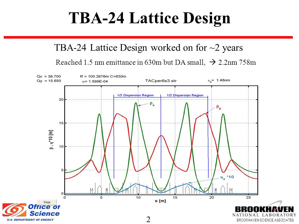 2 BROOKHAVEN SCIENCE ASSOCIATES 2 TBA-24 Lattice Design TBA-24 Lattice Design worked on for ~2 years Reached 1.5 nm emittance in 630m but DA small,  2.2nm 758m