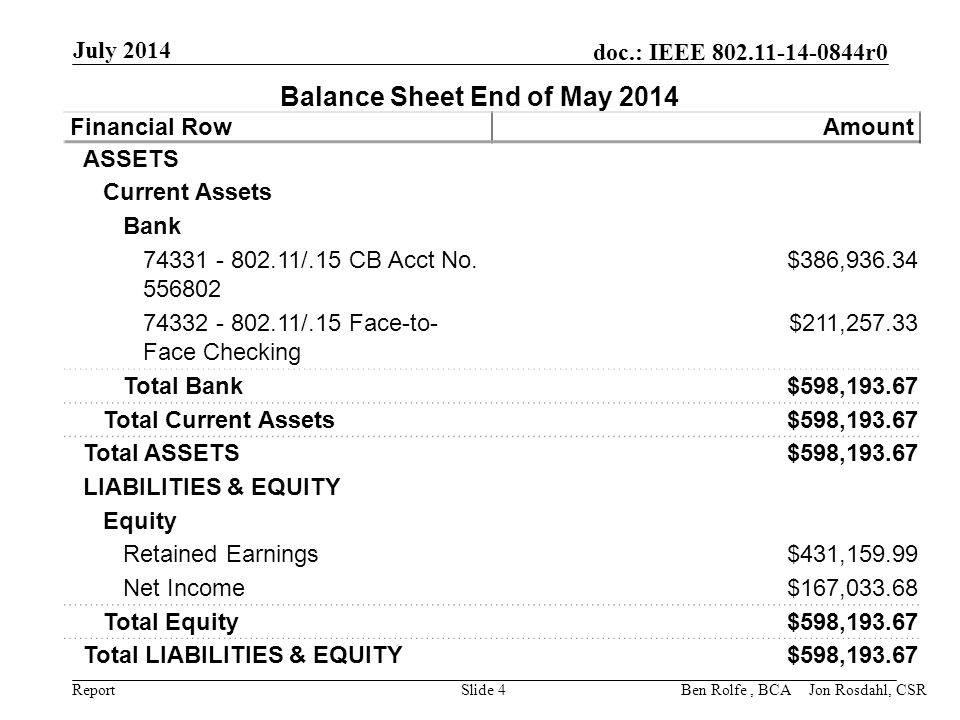 Report doc.: IEEE r0 July 2014 Slide 4 Balance Sheet End of May 2014 Financial RowAmount ASSETS Current Assets Bank /.15 CB Acct No.