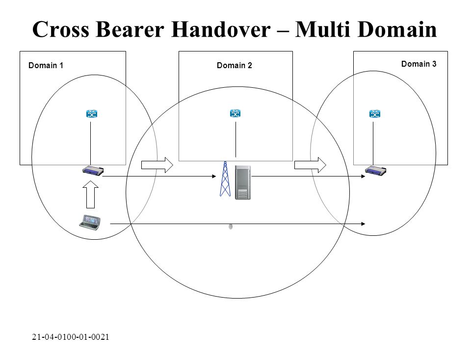 Cross Bearer Handover – Multi Domain Domain 3 Domain 1Domain 2