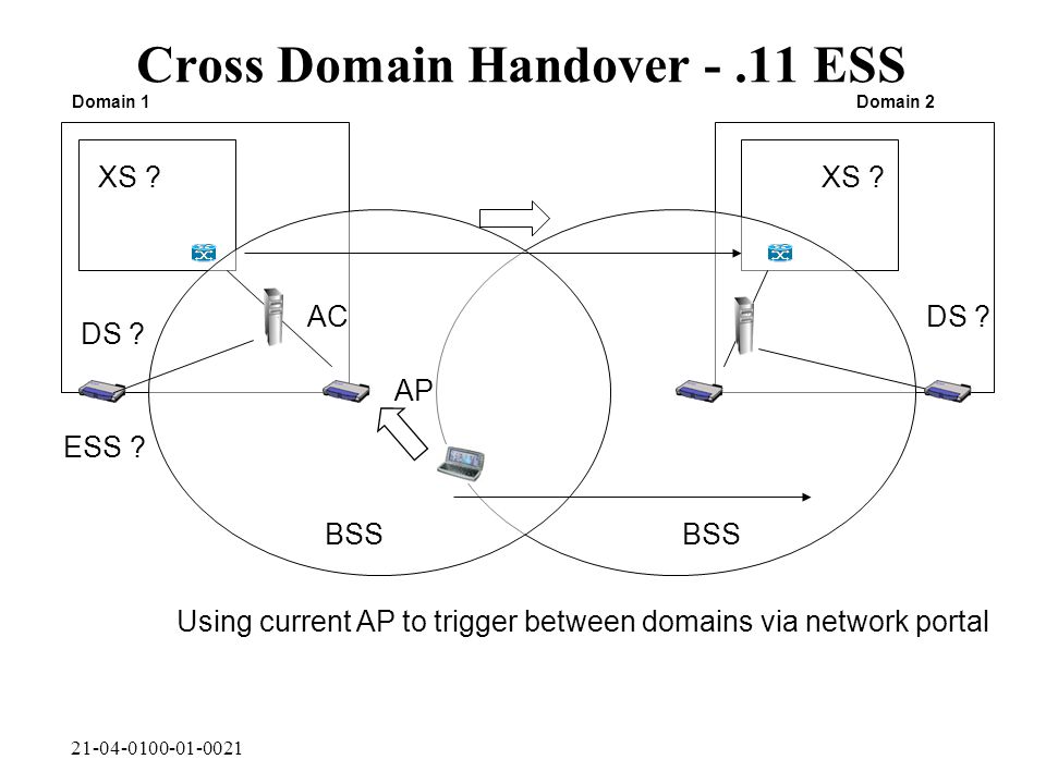 Cross Domain Handover -.11 ESS Domain 1Domain 2 Using current AP to trigger between domains via network portal DS .