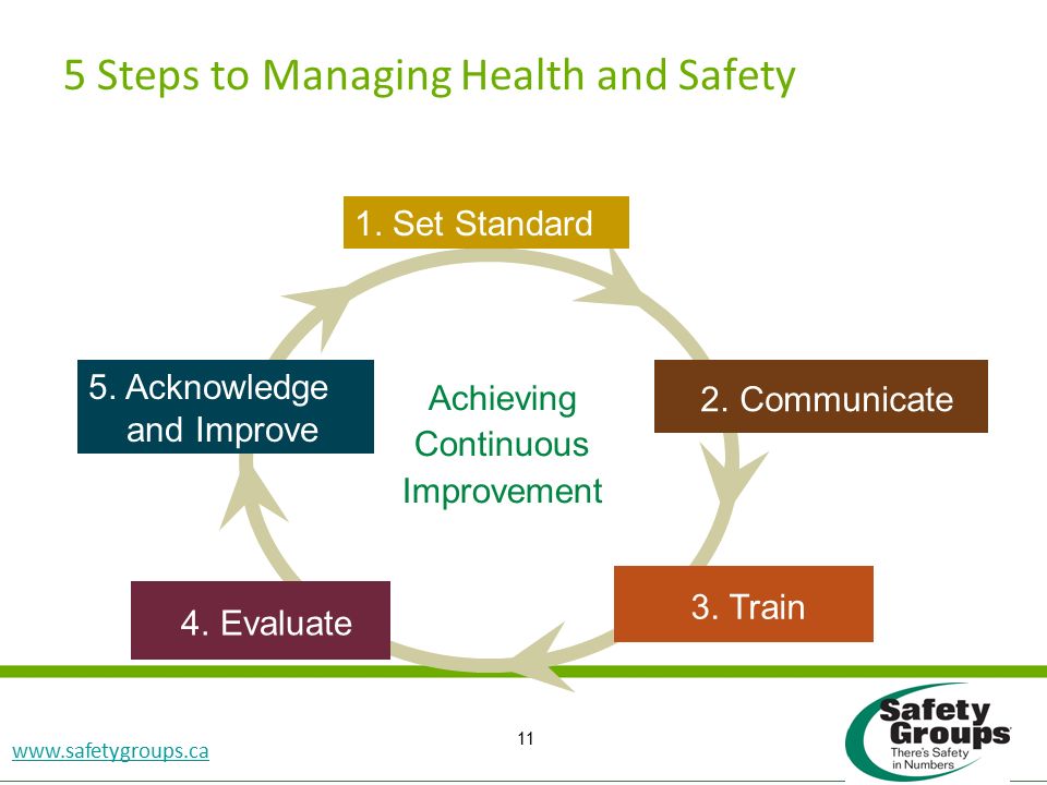 Accident Investigation SGRP CD Slide # Steps to Managing Health and Safety 11 Achieving Continuous Improvement 1.