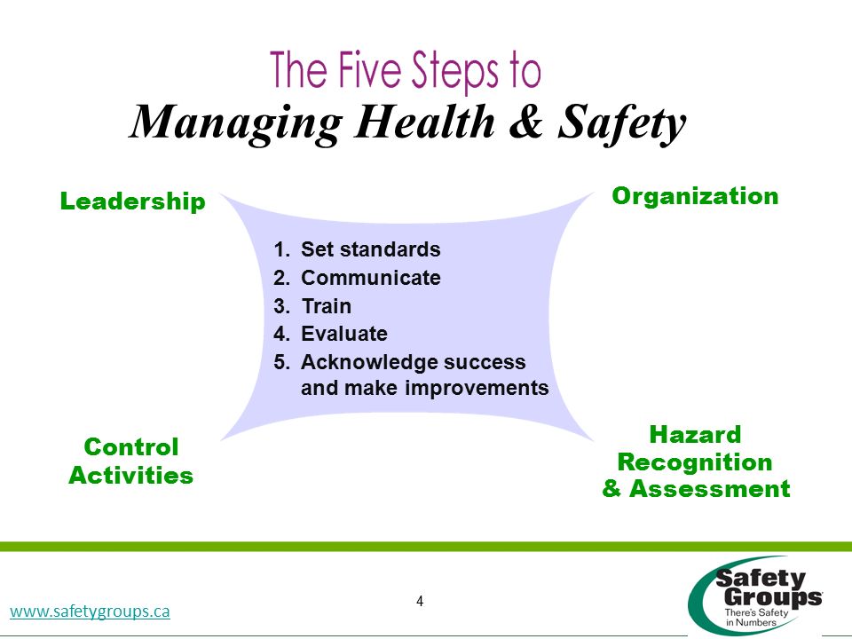 Accident Investigation SGRP CD Slide #4   Leadership Control Activities Hazard Recognition & Assessment Organization 1.Set standards 2.Communicate 3.Train 4.Evaluate 5.Acknowledge success and make improvements Managing Health & Safety 4
