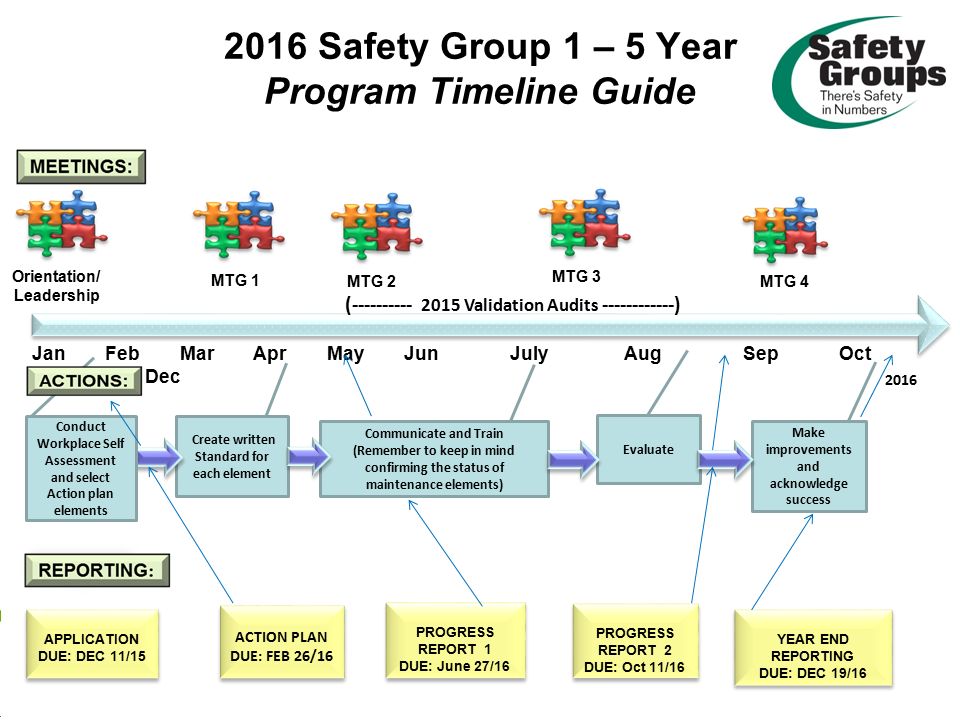 Accident Investigation SGRP CD Slide #6   ACTION PLAN DUE: FEB 26/16 ACTION PLAN DUE: FEB 26/16 YEAR END REPORTING DUE: DEC 19/16 YEAR END REPORTING DUE: DEC 19/16 PROGRESS REPORT 2 DUE: Oct 11/16 PROGRESS REPORT 2 DUE: Oct 11/16 PROGRESS REPORT 1 DUE: June 27/16 PROGRESS REPORT 1 DUE: June 27/16 Make improvements and acknowledge success Evaluate Communicate and Train (Remember to keep in mind confirming the status of maintenance elements) Create written Standard for each element MTG 2 MTG 3 MTG 4 MTG Safety Group 1 – 5 Year Program Timeline Guide Orientation/ Leadership APPLICATION DUE: DEC 11/15 APPLICATION DUE: DEC 11/15 Conduct Workplace Self Assessment and select Action plan elements Jan Feb Mar Apr May Jun July Aug Sep Oct Nov Dec ( Validation Audits ) 2016