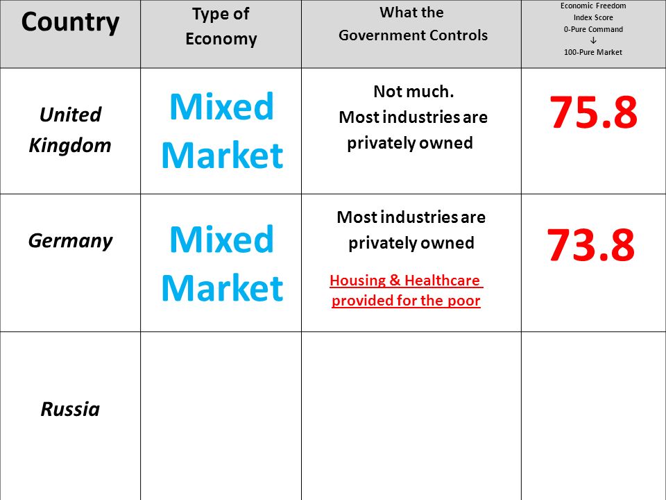 Country Type of Economy What the Government Controls Economic Freedom Index Score 0-Pure Command ↓ 100-Pure Market United Kingdom Not much.