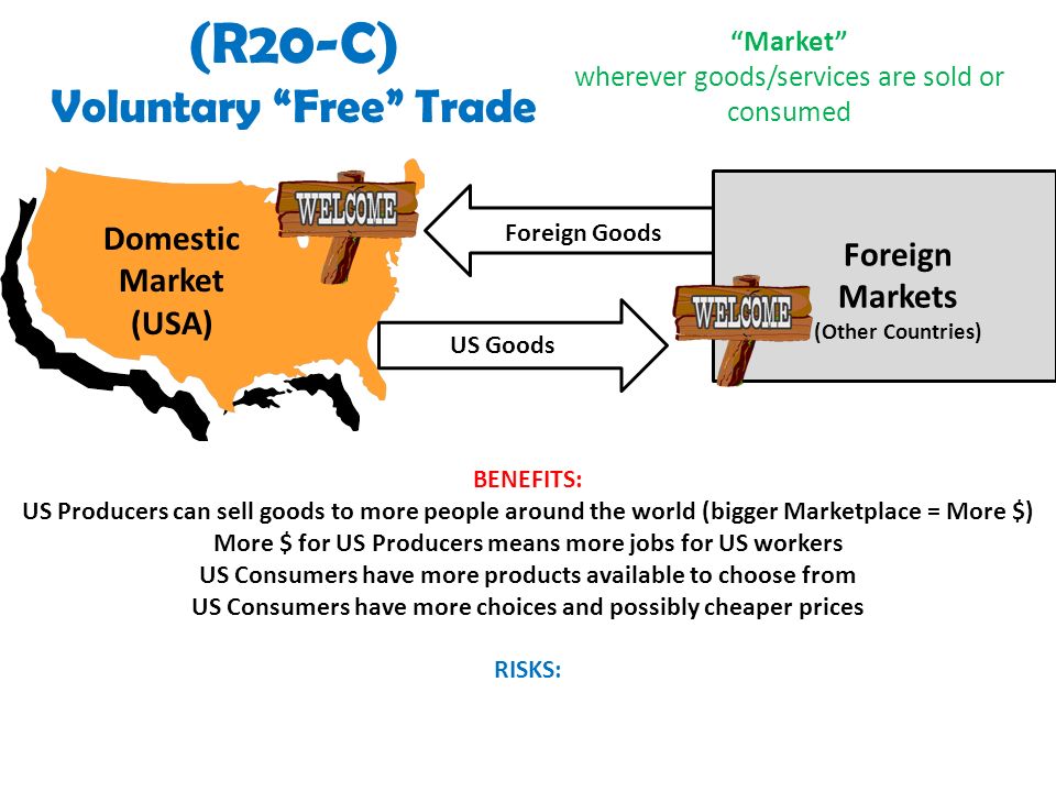(R20-C) Voluntary Free Trade Domestic Market (USA) Foreign Markets (Other Countries) Foreign Goods US Goods BENEFITS: US Producers can sell goods to more people around the world (bigger Marketplace = More $) More $ for US Producers means more jobs for US workers US Consumers have more products available to choose from US Consumers have more choices and possibly cheaper prices RISKS: Market wherever goods/services are sold or consumed