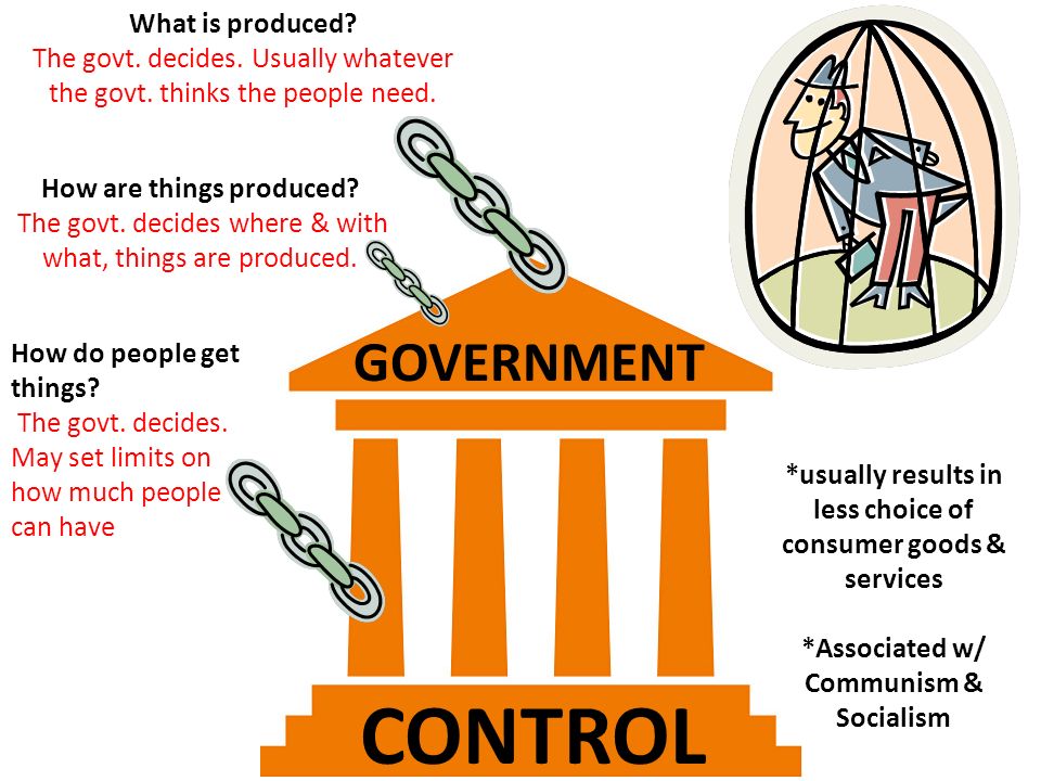 CONTROL GOVERNMENT What is produced. The govt. decides.