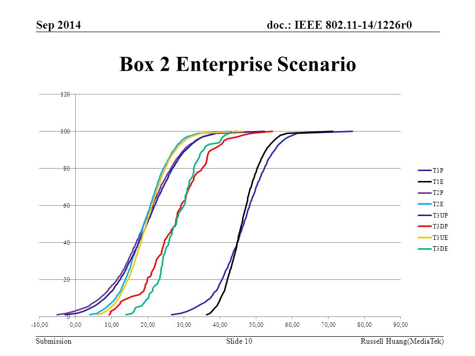 doc.: IEEE /1226r0 Submission Box 2 Enterprise Scenario Sep 2014 Slide 10Russell Huang(MediaTek)