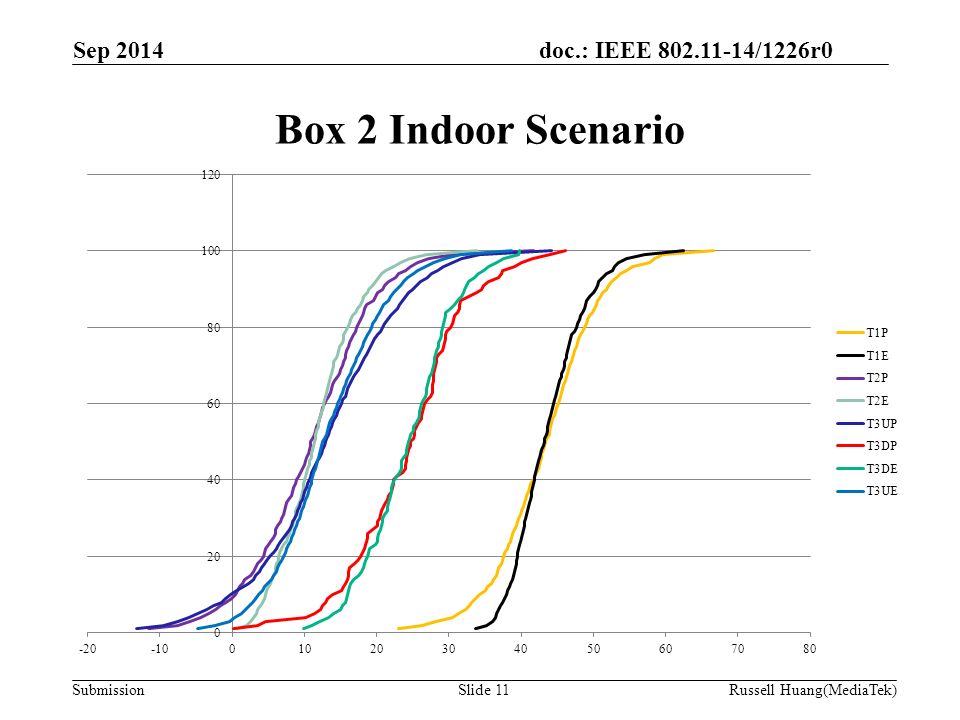 doc.: IEEE /1226r0 Submission Box 2 Indoor Scenario Sep 2014 Slide 11Russell Huang(MediaTek)